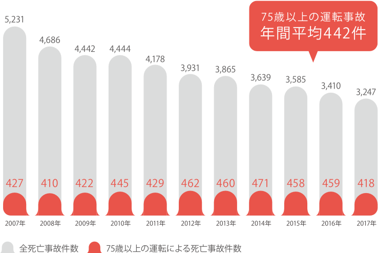 全く減らない、高齢者事故。